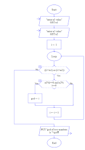 Flowchart For Calculating Gcd Greatest Common Divisor