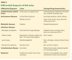 Up to 90% of patients may have. Pdf Bell Palsy Clinical Examination And Management Semantic Scholar