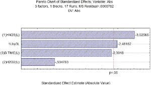 the pareto chart for leaching time in the thermostatic bath