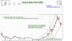 The Dollar 15 Year Cycle Decline Should Favor Gold Gold Eagle