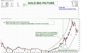 the dollar 15 year cycle decline should favor gold gold eagle