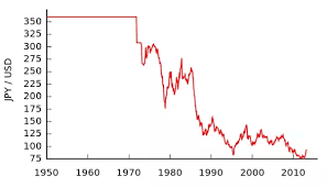 How do you write currency myr and jpy? Why Is The Japanese Yen So Weak In Comparison To The Dollar Even If Japan Is A Developed Country Quora