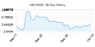 live heating oil price in singapore dollars heo sgd live