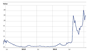 Cryptocurrency Monero Is Skyrocketing Thanks To Darknet