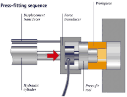 Joint pressure in the friction surface is necessary for the torque (force) transmission and this pressure is generated by the. Press Fit System Allows Higher Throughputs Safeguards The Parts