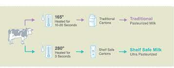 Uht Pasteurisation Process Q1 Ultra High Temperature Uht Pasteurisation