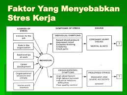 Kesihatan mental, fizikal dan simpton organisasi. Stres Kerja Oleh Rahmi Lubis M Psi Ppt Download