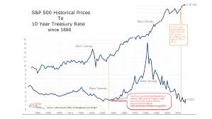 Is The Bond Market Embarking On A 1946 Like 35 Year Cycle Of