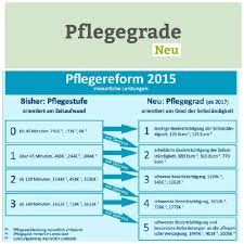 Die pflegestufe 3 wird meiner meinung nach für das pflegeheim überbewertet, da die wahrscheinlichkeit geringer und die verweildauer in der regel überschaubar ist. Pflegegrade 1 2 3 4 5 Die Neuen Pflegestufen 2017