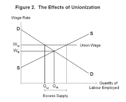 Potential objections to a minimum wage. Wage Rates And The Supply And Demand For Labour
