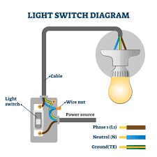 How to wire a light switch learning how to wire a light switch is one of the basic skills that every homeowner should do. How To Wire A Light Switch Future House Store