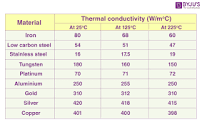 Thermal Properties Of Materials - Physical Properties Of Materials ...