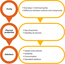 evaporation filtration and crystallisation cpd rsc