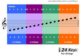 Beginners Notes On The Staff And What String They Are On