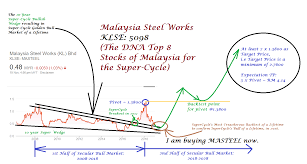 Unidentified people visit buskin robbins ice cream shop in avenue k shopping mall kuala lumpur malaysia. Donovan Norfolk S Market Analysis Malaysia Steel Works Masteel Klse 5098 20 November 2018 Tuesday 2 20pm Singapore Time