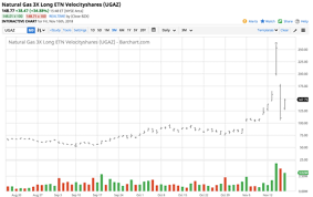 Natural Gas The Volatile Energy Beast Velocityshares 3x