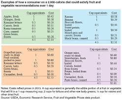 Usda Ers Fruit And Vegetable Recommendations Can Be Met