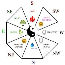 Understanding The Feng Shui Bagua Energy Map