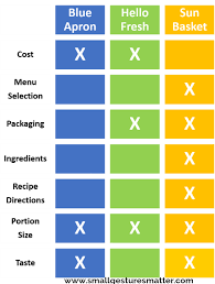 meal kit delivery services how do they compare and who are