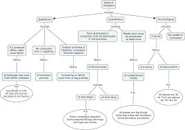 10 Rules Of Syllogism What Are The Rules Of Syllogism