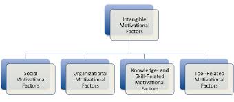 Intangible Motivational Factors Download Scientific Diagram