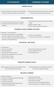 Chart Difference Between Psychology Vs Leadershipcoaching Psychology Careers Industrial And Organizational Psychology Leadership Coaching