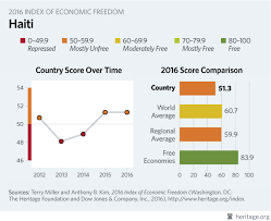 Economics Of Haiti Related Keywords Suggestions