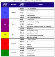 Guide for assessing the security controls in. Nist Vs Fair Table 1 Png Cybersecurity Framework Cyber Security Cyber Security Education