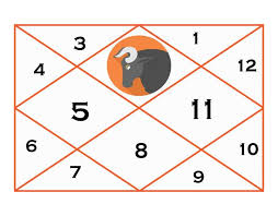 Personality & destiny, love and compatibility in astrology forecast. Taurus Ascendant 12 House Lords Complete Guide Vrishabh Lagna