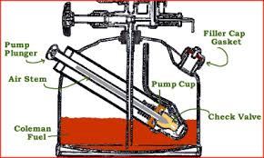 The cylinders bores were attached to the outer case at the 12, 3, 6 and 9 o'clock positions) for greater rigidity around the head gasket. How A Coleman Lantern And Stove Works Coleman Lantern Family Tent Camping Camping Lanterns