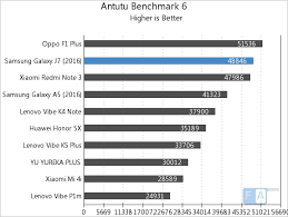 Samsung Galaxy J7 2016 Benchmarks