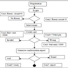 Activity Diagram Of Hotel Reservation System Download