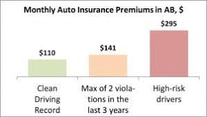 Move from outside of canada? Alberta Car Insurance Costs Canadians On Average 122 Month