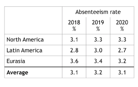 There are a number of ways to do this so your company becomes the one everyone wants to work for. Absenteeism Rate Explained Formula Meaning Of Absence Rate Aihr