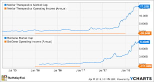 these 3 biotech stocks are up more than 500 over the last 3