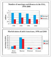The Charts Below Give Information About Usa Marriage And