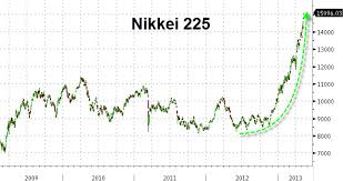 bank of japan head no bubble here as nikkei rises 45 in