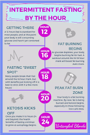 Intermittent fasting isn't just a weight loss strategy or a hack that bodybuilders use to lose fat quickly while we've helped you visualize the timeline below and in the life fasting tracker app, with a series of lowering your insulin levels has a range of health benefits both short term and long term. Pin By Candace Carroll On Intermittent Fasting 24 Hour Intermittent Fasting Intermittent Fasting Diet Intermittent Fasting