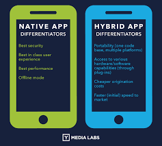 Hybrid Vs Native Mobile Apps The Answer Is Clear Marketing Plan Template Mobile App App Development