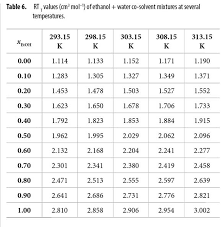 Preferential Solvation Of Xylitol In Ethanol Water Co