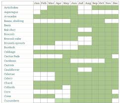 Buying Whats In Season Veggies And Fruits That Is