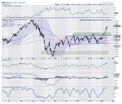 Nifty Technical Trade Setup Multiple Signs On Nifty Charts