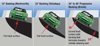 Short, intermediate, superspeedway and road course. Track Banking