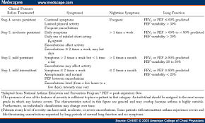 Image result for Moderate Persistent Asthma