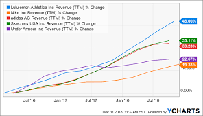 Lululemon Stock Looks Compelling On This Dip Lululemon