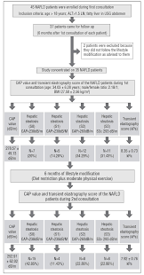 Measurement Of Controlled Attenuation Parameter A Surrogate