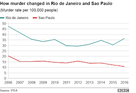 Brazil Elections Why Are There So Many Murders Bbc News