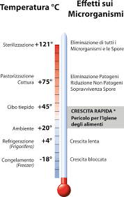 È necessario conoscere le modificazioni chimiche e organolettiche provocate dai diversi sistemi di conservazione. Conservare Gli Alimenti