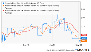 12 transparent png illustrations and cipart matching anadolu efes sk. Anadolu Efes Beer Producer With Scale And Dividend Reliability Otcmkts Aebzy Seeking Alpha