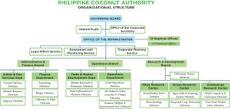 Organizational Structure Philippine Coconut Authority